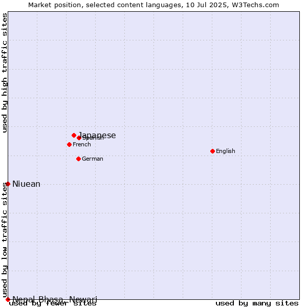 Market position of Japanese vs. Niuean vs. Nepal Bhasa, Newari