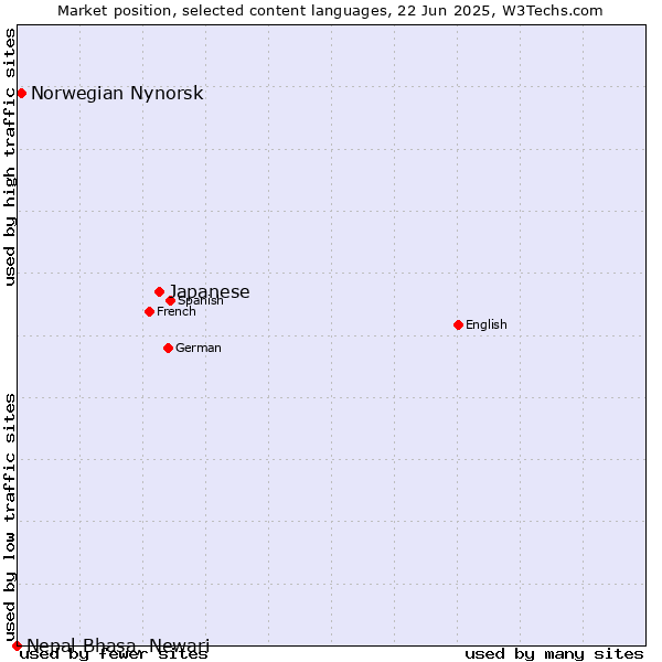 Market position of Japanese vs. Norwegian Nynorsk vs. Nepal Bhasa, Newari