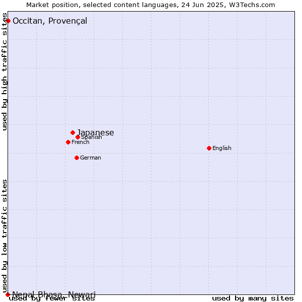 Market position of Japanese vs. Occitan, Provençal vs. Nepal Bhasa, Newari