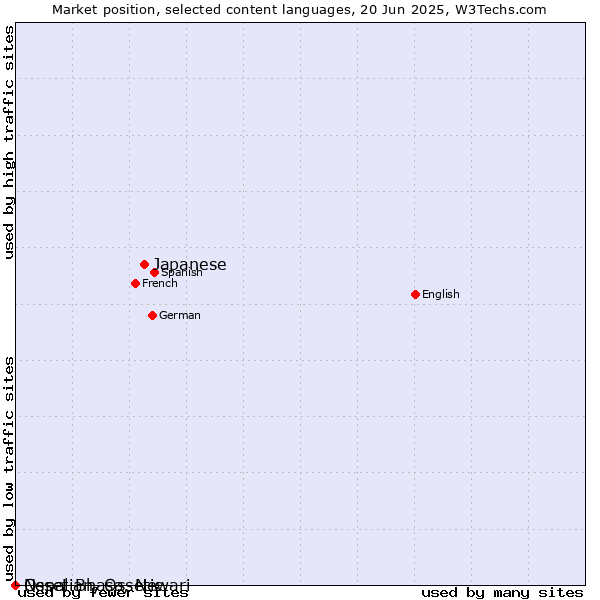 Market position of Japanese vs. Nepal Bhasa, Newari vs. Ossetian, Ossetic