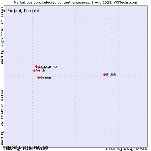 Market position of Japanese vs. Panjabi, Punjabi vs. Nepal Bhasa, Newari