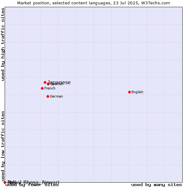 Market position of Japanese vs. Nepal Bhasa, Newari vs. Pali