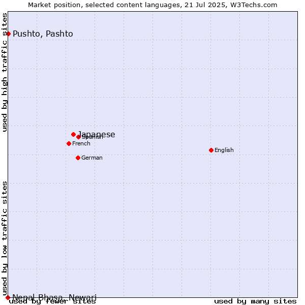 Market position of Japanese vs. Pushto, Pashto vs. Nepal Bhasa, Newari