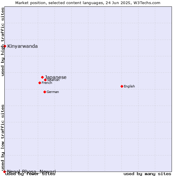 Market position of Japanese vs. Kinyarwanda vs. Nepal Bhasa, Newari