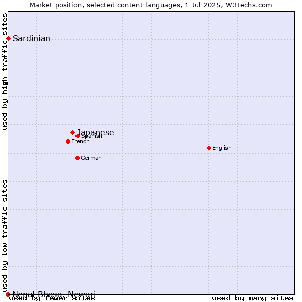 Market position of Japanese vs. Sardinian vs. Nepal Bhasa, Newari