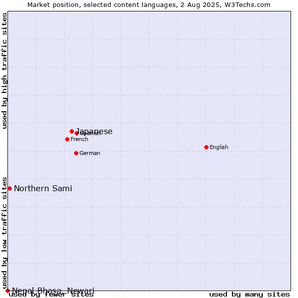 Market position of Japanese vs. Northern Sami vs. Nepal Bhasa, Newari