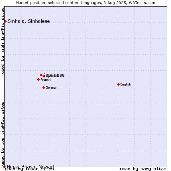 Market position of Japanese vs. Sinhala, Sinhalese vs. Nepal Bhasa, Newari