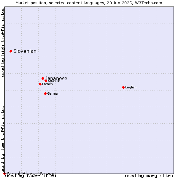 Market position of Japanese vs. Slovenian vs. Nepal Bhasa, Newari