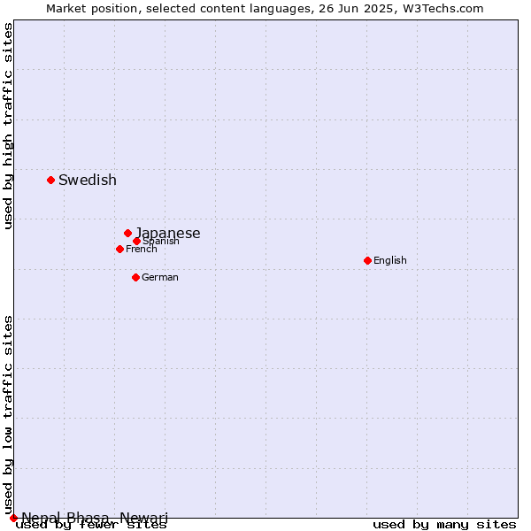 Market position of Japanese vs. Swedish vs. Nepal Bhasa, Newari