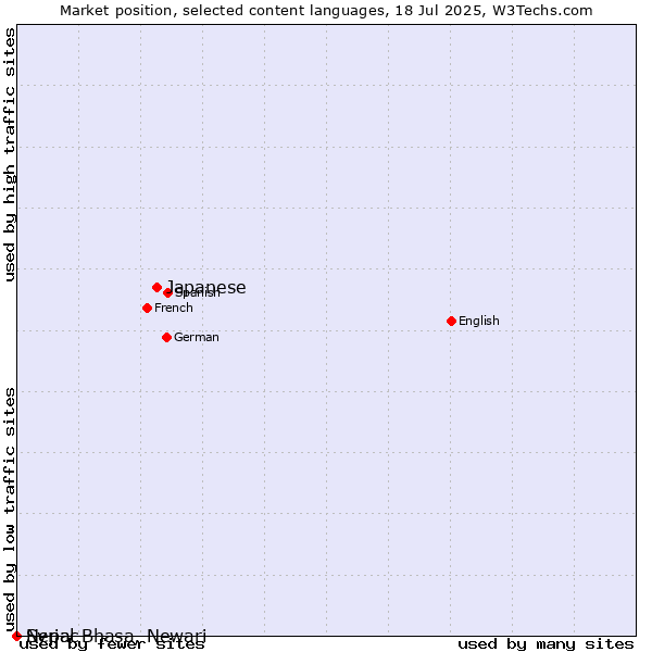 Market position of Japanese vs. Syriac vs. Nepal Bhasa, Newari