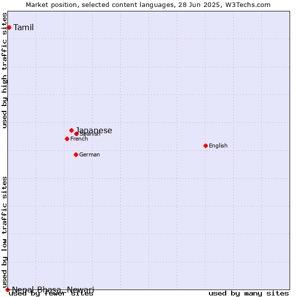 Market position of Japanese vs. Tamil vs. Nepal Bhasa, Newari