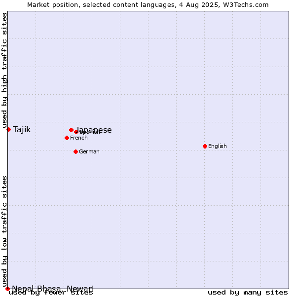Market position of Japanese vs. Tajik vs. Nepal Bhasa, Newari