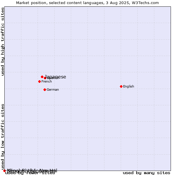 Market position of Japanese vs. Klingon, tlhIngan-Hol vs. Nepal Bhasa, Newari