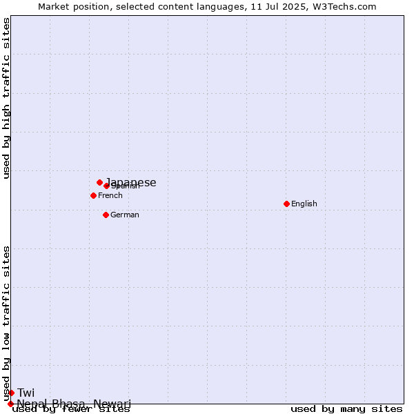 Market position of Japanese vs. Twi vs. Nepal Bhasa, Newari