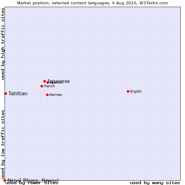 Market position of Japanese vs. Tahitian vs. Nepal Bhasa, Newari