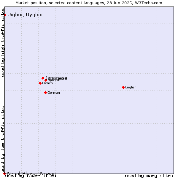 Market position of Japanese vs. Uighur, Uyghur vs. Nepal Bhasa, Newari