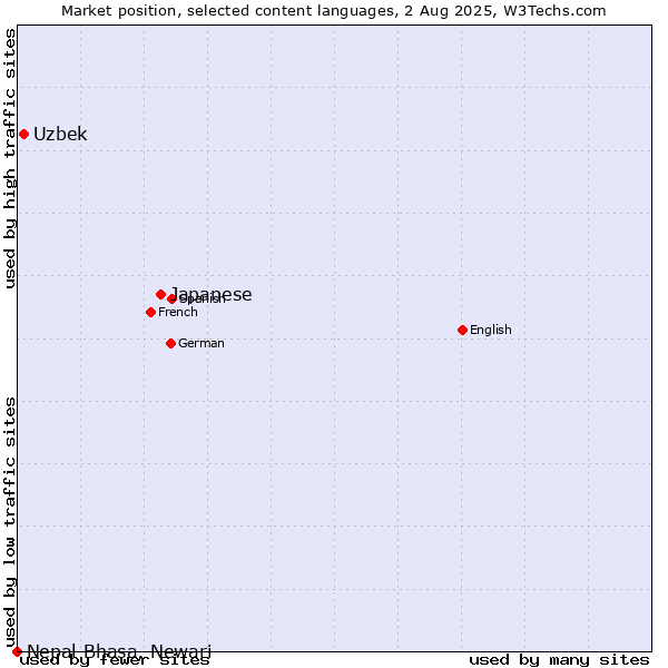 Market position of Japanese vs. Uzbek vs. Nepal Bhasa, Newari