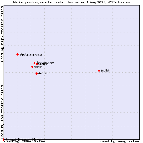 Market position of Japanese vs. Vietnamese vs. Nepal Bhasa, Newari
