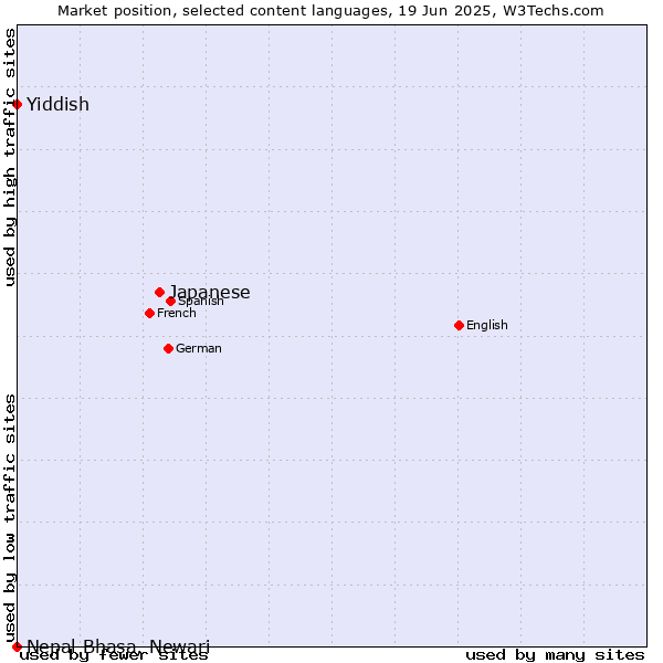 Market position of Japanese vs. Yiddish vs. Nepal Bhasa, Newari