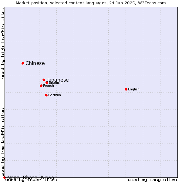 Market position of Japanese vs. Chinese vs. Nepal Bhasa, Newari