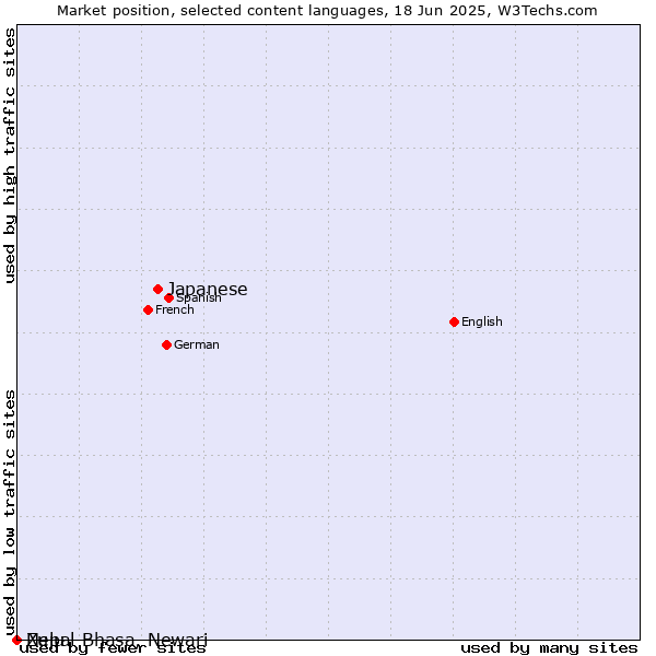 Market position of Japanese vs. Zulu vs. Nepal Bhasa, Newari