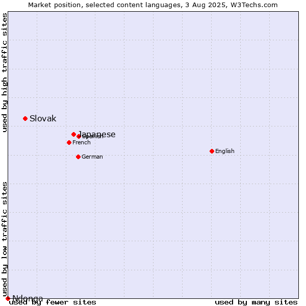 Market position of Japanese vs. Slovak vs. Ndonga
