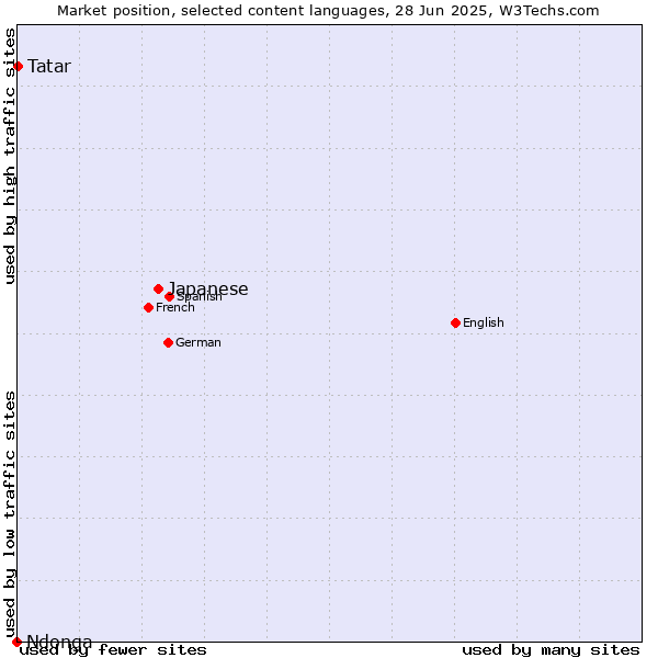 Market position of Japanese vs. Tatar vs. Ndonga