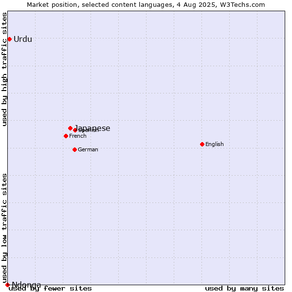 Market position of Japanese vs. Urdu vs. Ndonga