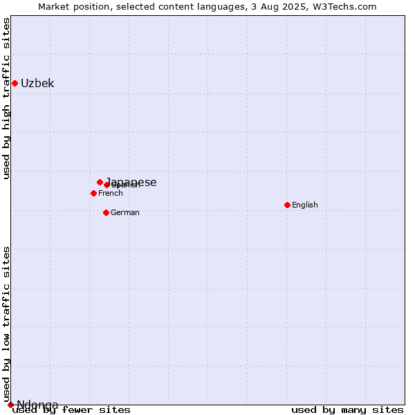 Market position of Japanese vs. Uzbek vs. Ndonga
