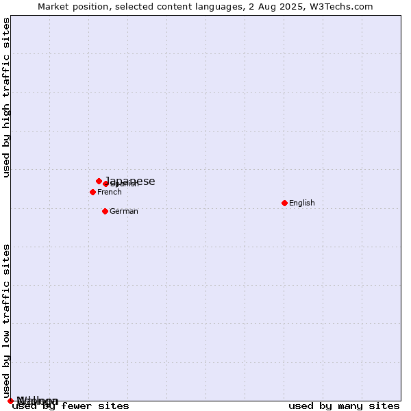 Market position of Japanese vs. Ndonga vs. Walloon