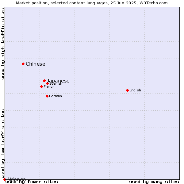 Market position of Japanese vs. Chinese vs. Ndonga