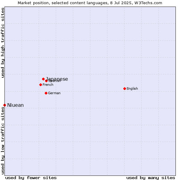 Market position of Japanese vs. Niuean