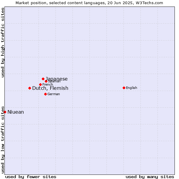 Market position of Japanese vs. Dutch, Flemish vs. Niuean