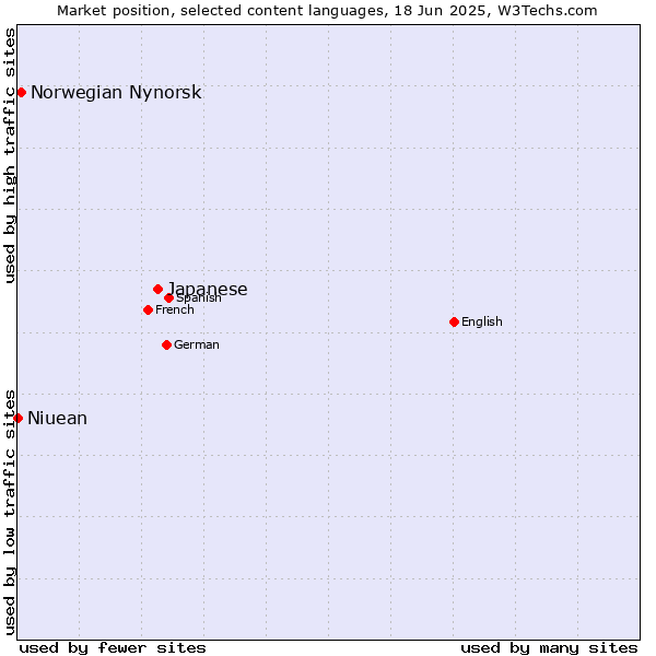 Market position of Japanese vs. Norwegian Nynorsk vs. Niuean