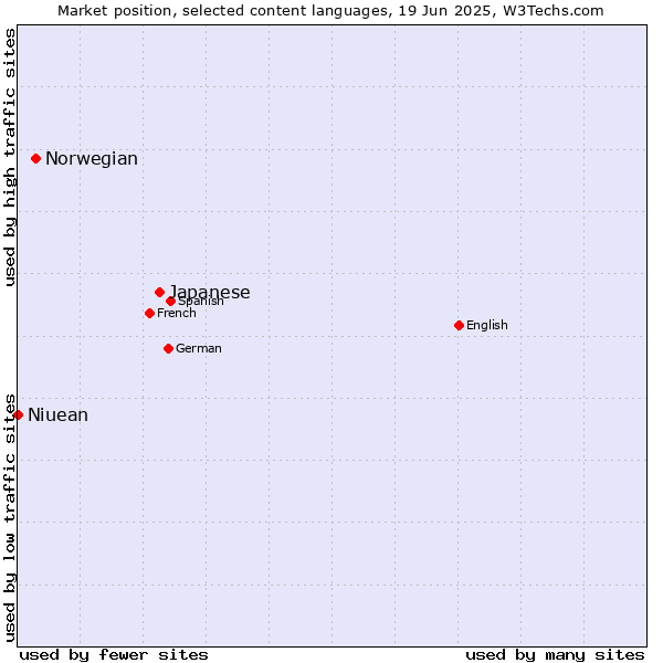 Market position of Japanese vs. Norwegian vs. Niuean