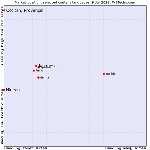 Market position of Japanese vs. Occitan, Provençal vs. Niuean