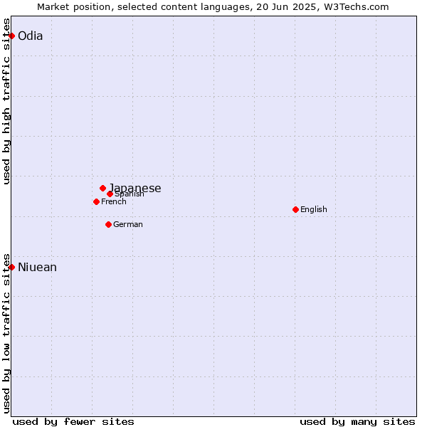 Market position of Japanese vs. Odia vs. Niuean