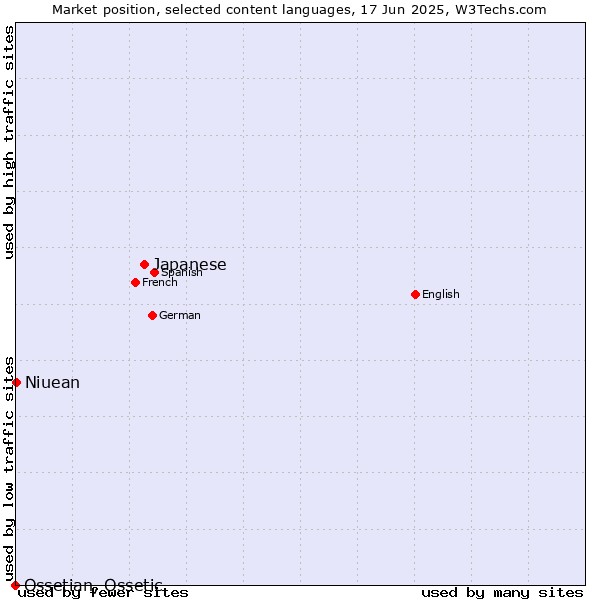 Market position of Japanese vs. Niuean vs. Ossetian, Ossetic