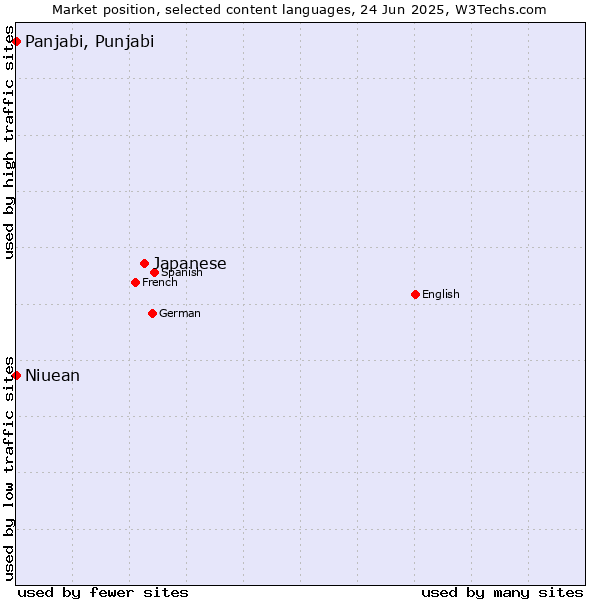 Market position of Japanese vs. Panjabi, Punjabi vs. Niuean