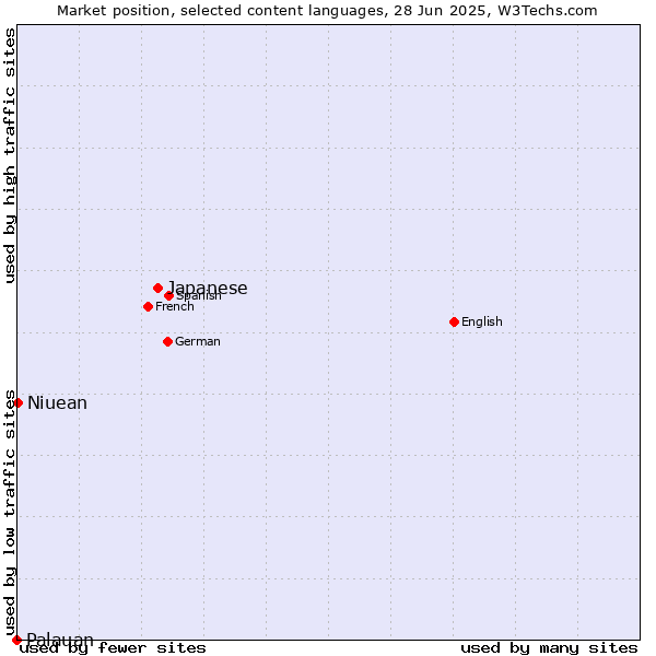 Market position of Japanese vs. Niuean vs. Palauan