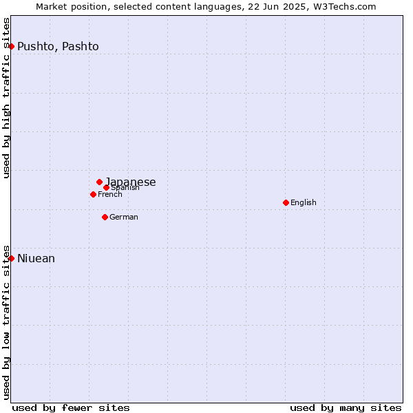Market position of Japanese vs. Pushto, Pashto vs. Niuean