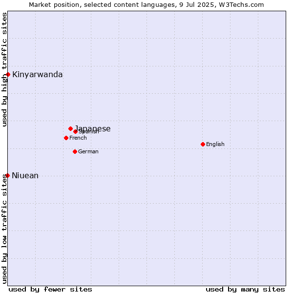 Market position of Japanese vs. Kinyarwanda vs. Niuean