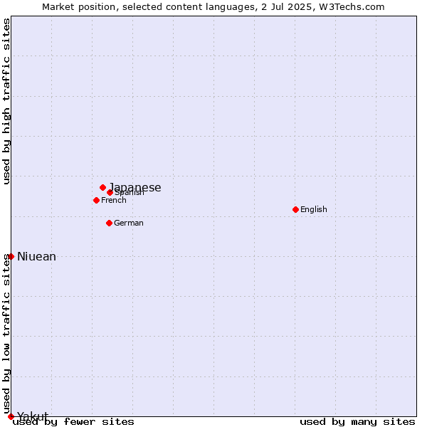 Market position of Japanese vs. Niuean vs. Yakut