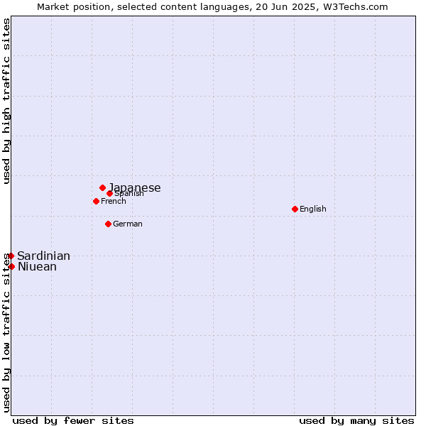 Market position of Japanese vs. Niuean vs. Sardinian
