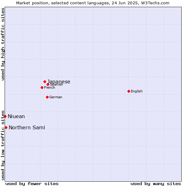 Market position of Japanese vs. Northern Sami vs. Niuean