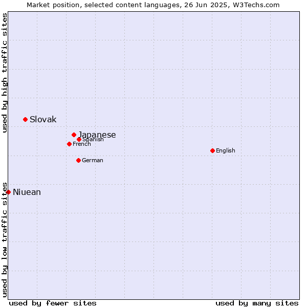 Market position of Japanese vs. Slovak vs. Niuean