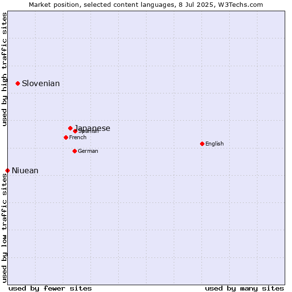 Market position of Japanese vs. Slovenian vs. Niuean