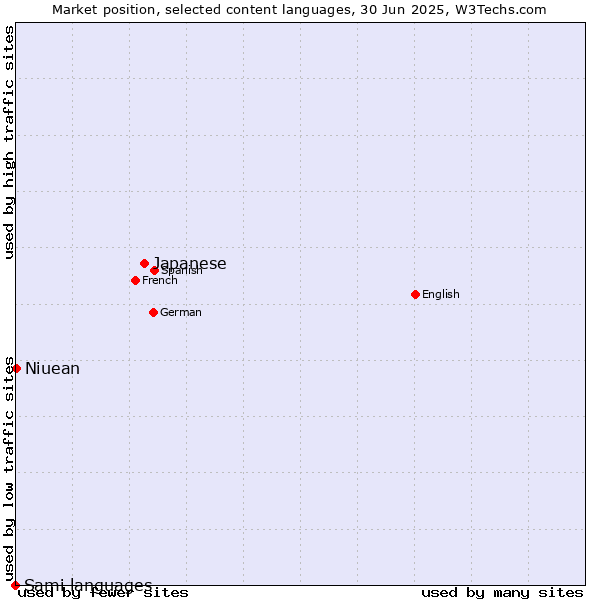 Market position of Japanese vs. Niuean vs. Sami languages