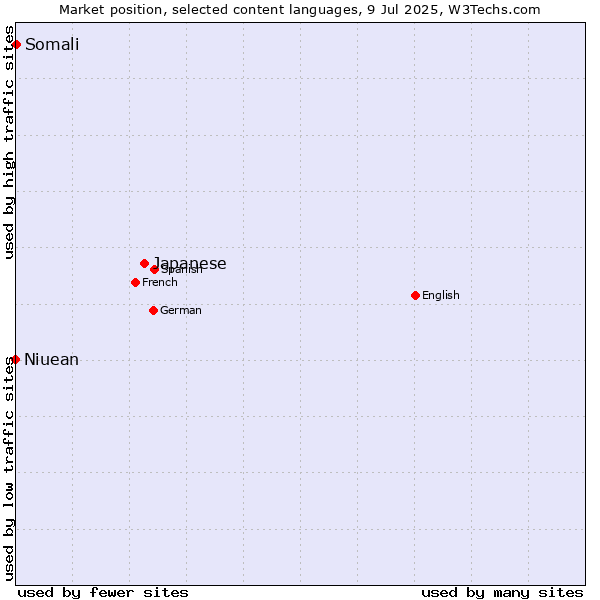 Market position of Japanese vs. Somali vs. Niuean