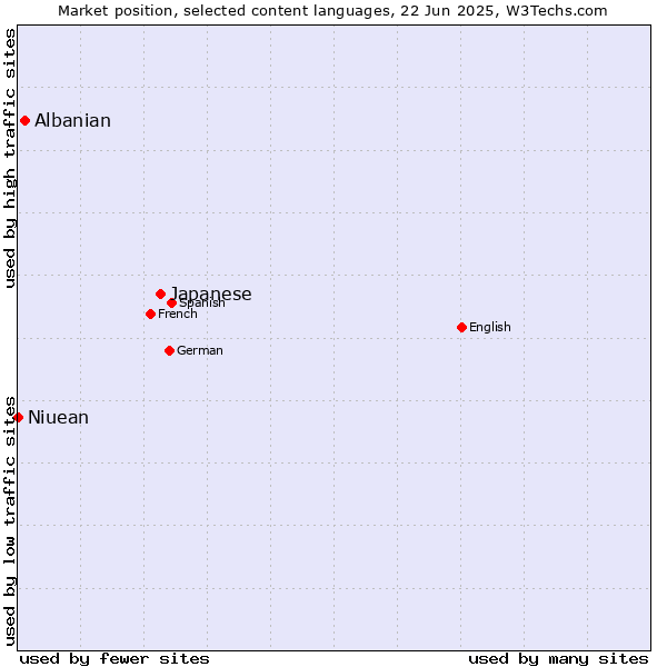 Market position of Japanese vs. Albanian vs. Niuean